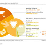 Informationsgrafik Landnutzung