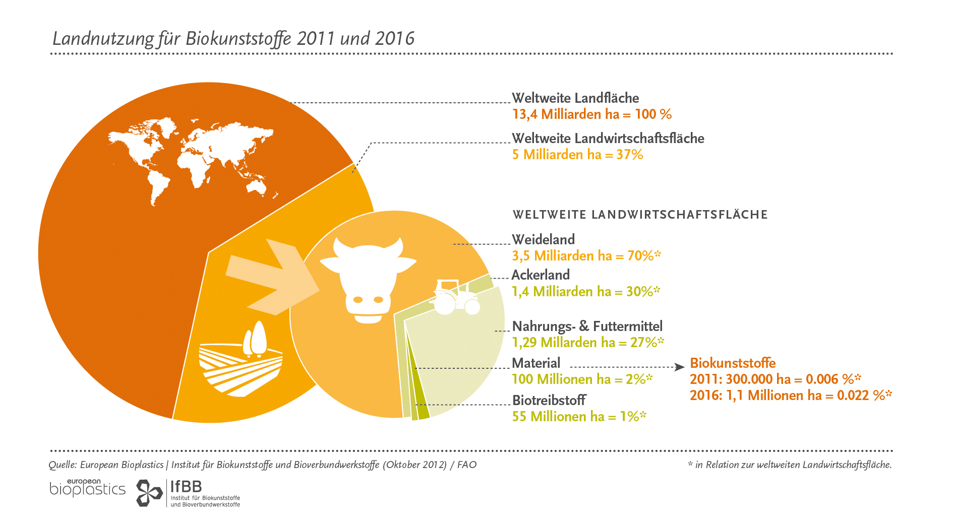 Informationsgrafik Landnutzung