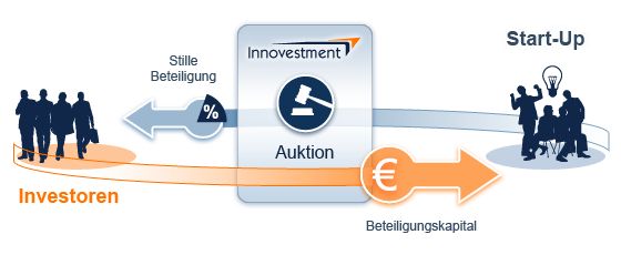 innovestmen auktion