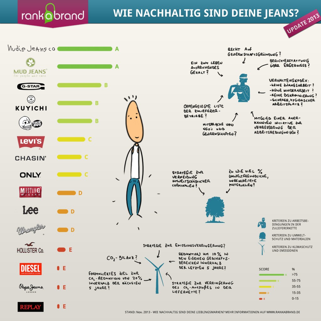 Nachhaltige Jeans