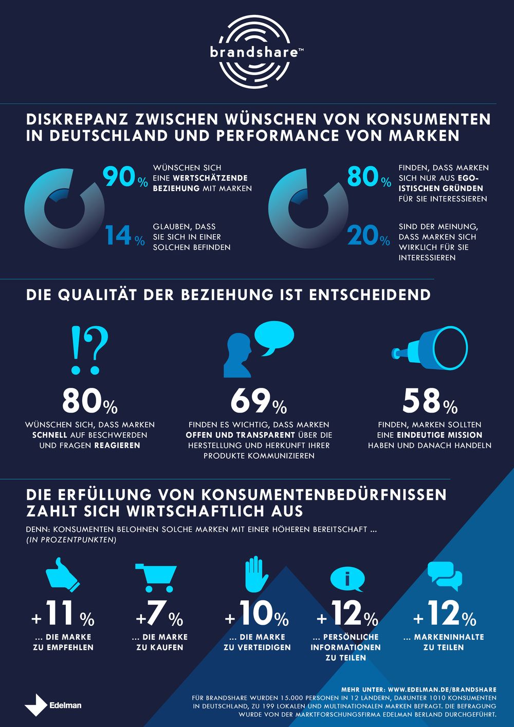 brandshare Chart