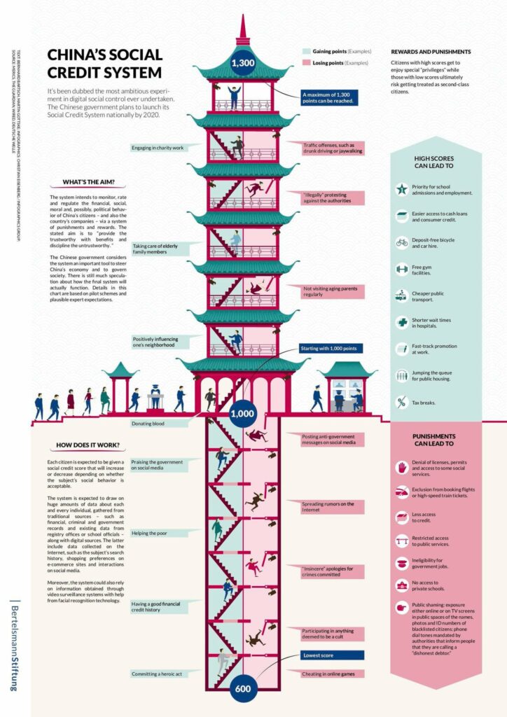 Social Credit System Social Credit System