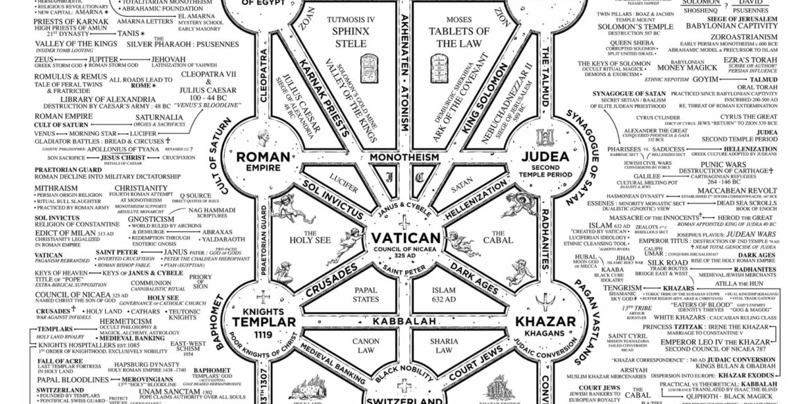 Cult of baal flow chart 1920