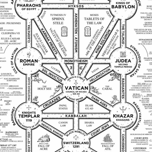 Cult of baal flow chart 1920 2