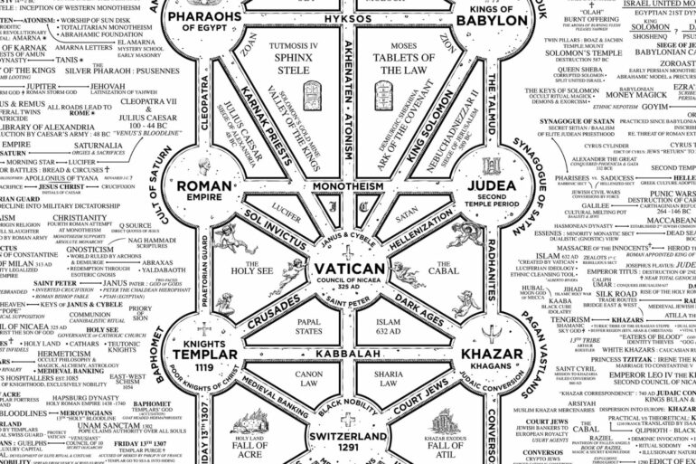 Cult of baal flow chart 1920 2