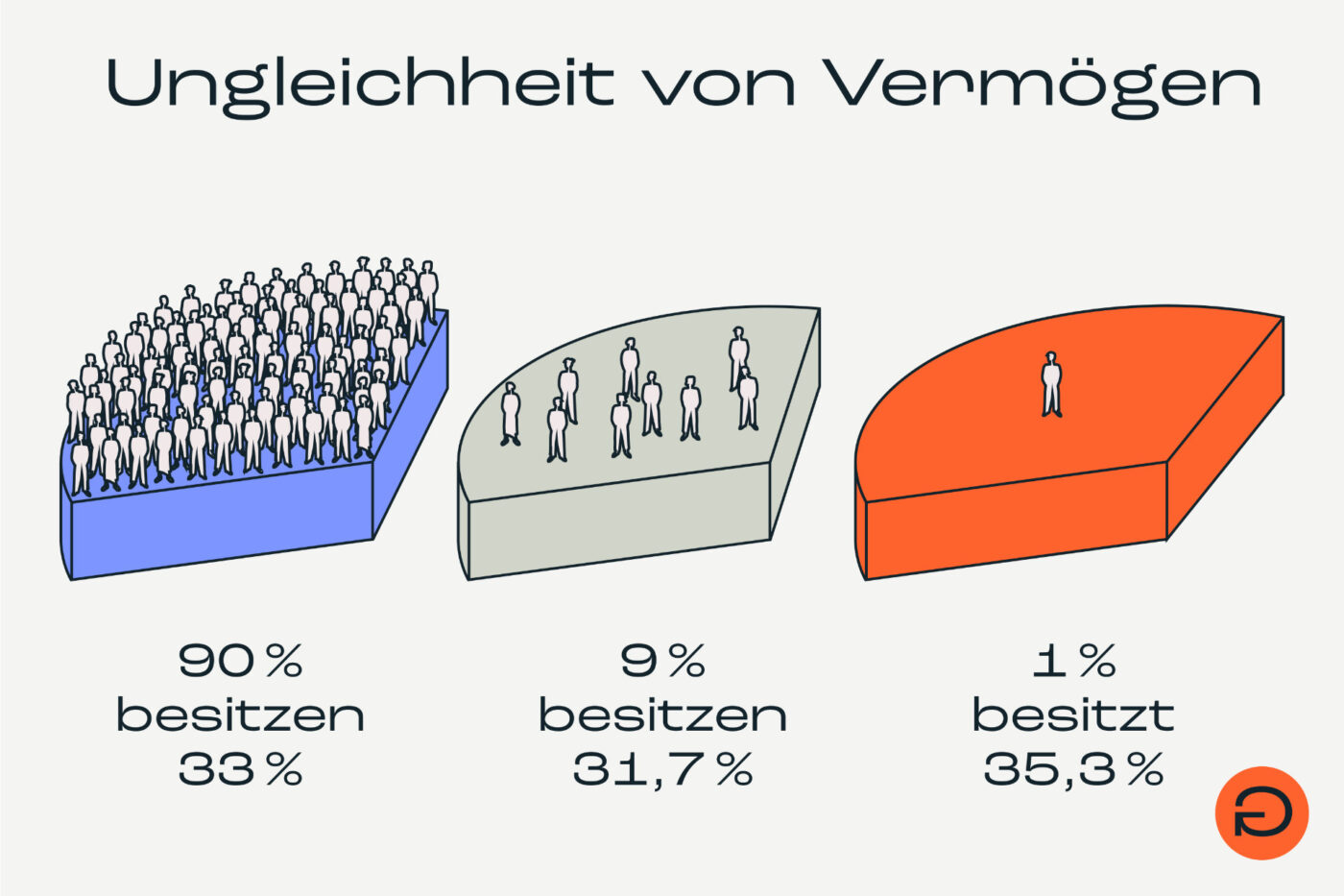 Ungleichheit grafik 25 04