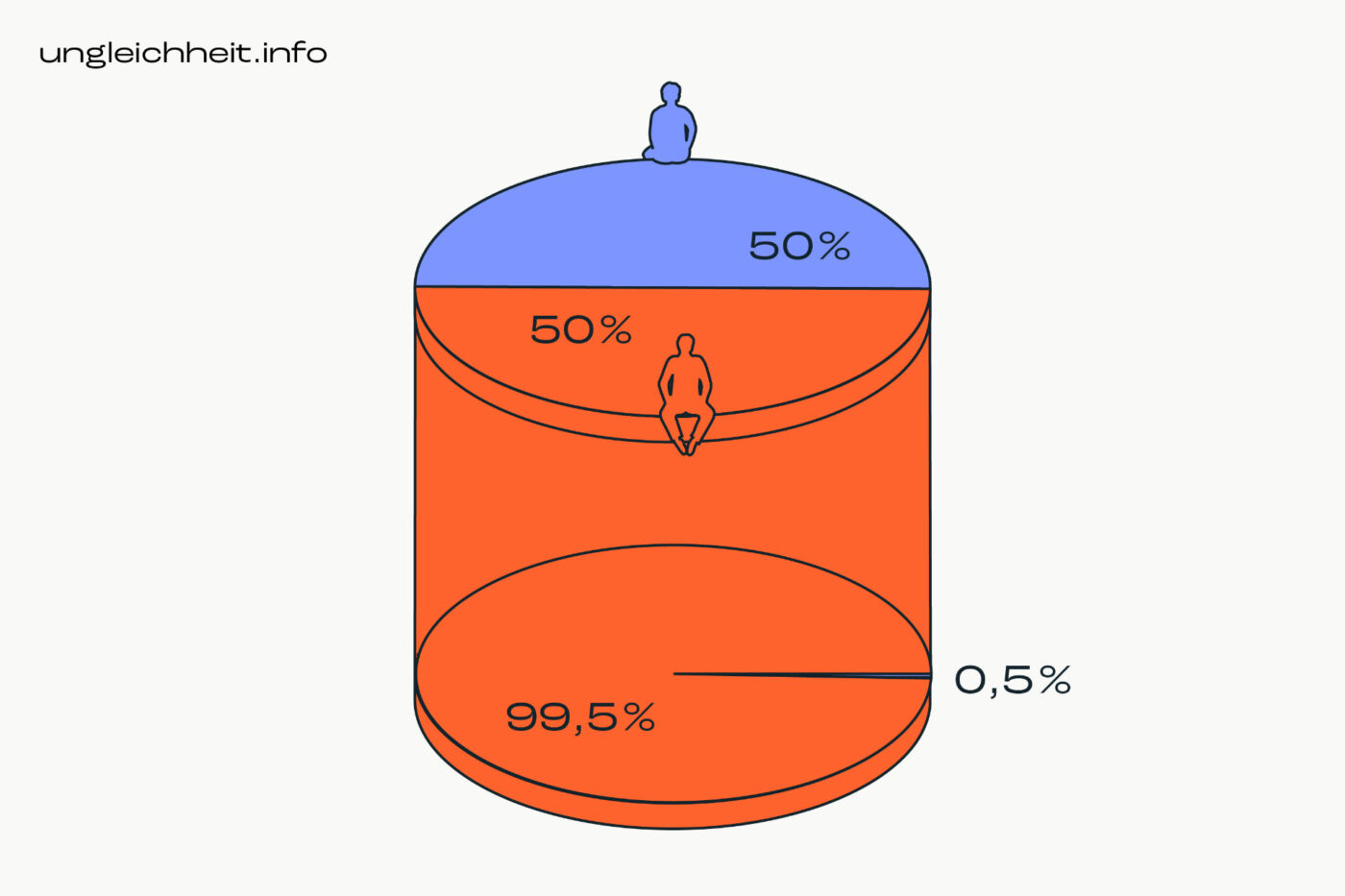 Ungleichheit info grafik de 5