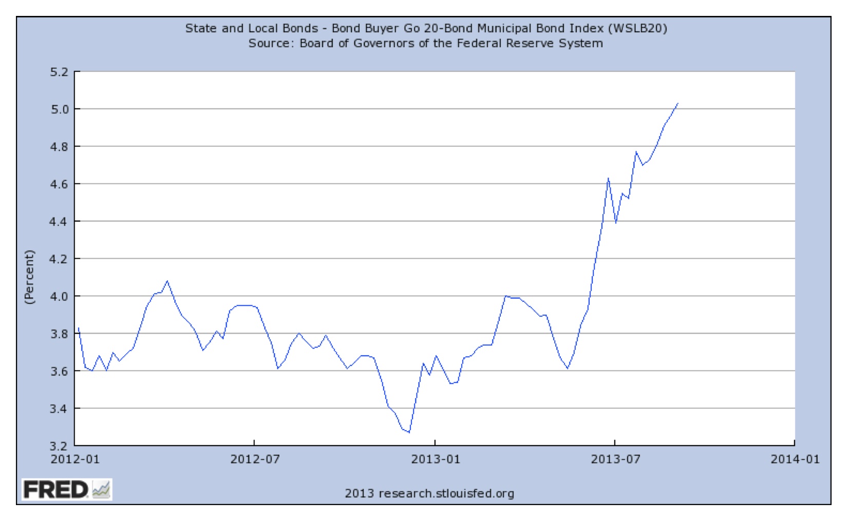 Zinsen für kommunale Anleihen mit 20-jähriger Laufzeit. Quelle: Fed von Saint-Louis.
