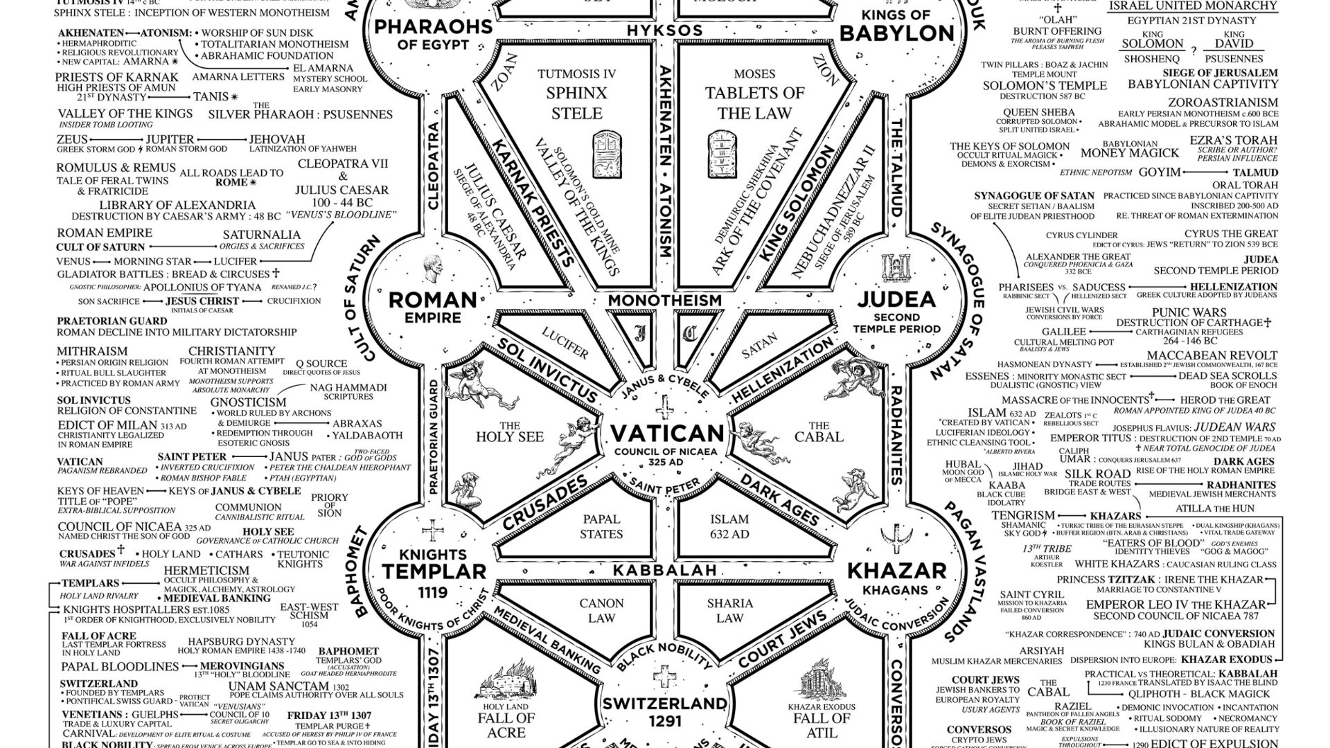 cult of baal flow chart 1920 2